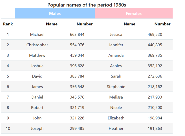 The Top Ten Most Popular Boys And Girls Names Of The 80s The 80s Ruled