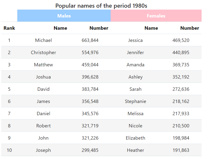 The Top Ten Most Popular Boys And Girls Names Of The 80s The 80s Ruled